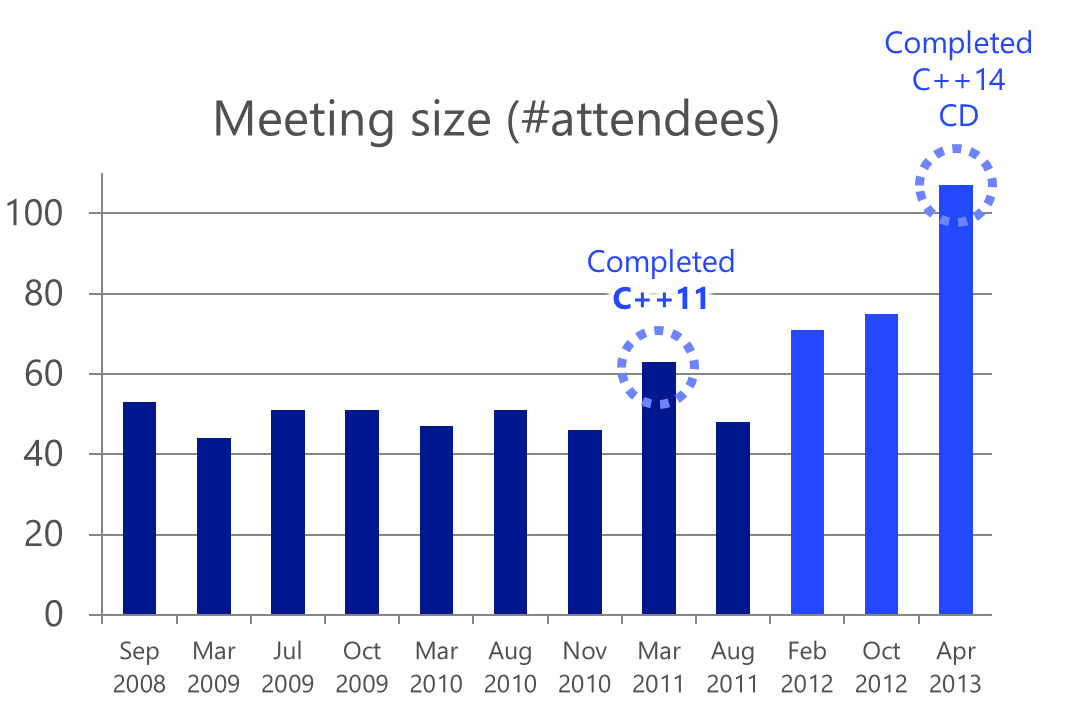 C++ meeting attendees over time