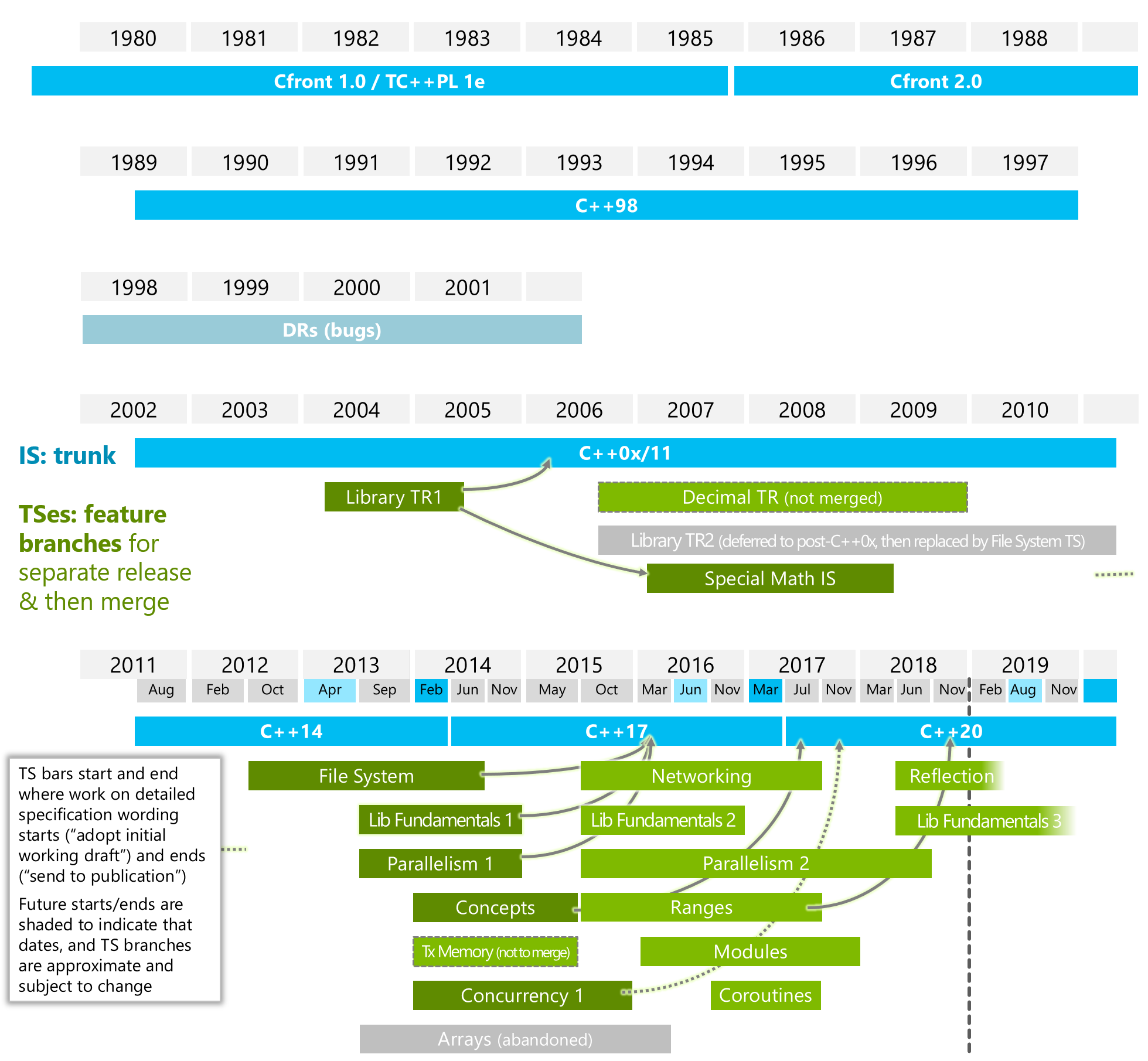 c++ timeline