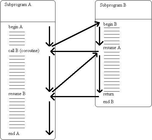 Coroutine.png