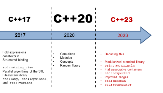 What's new in C++ 20: modules, concepts, and coroutines