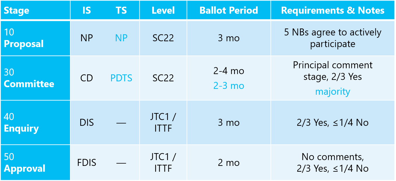 jtc1-procedures-2016.png