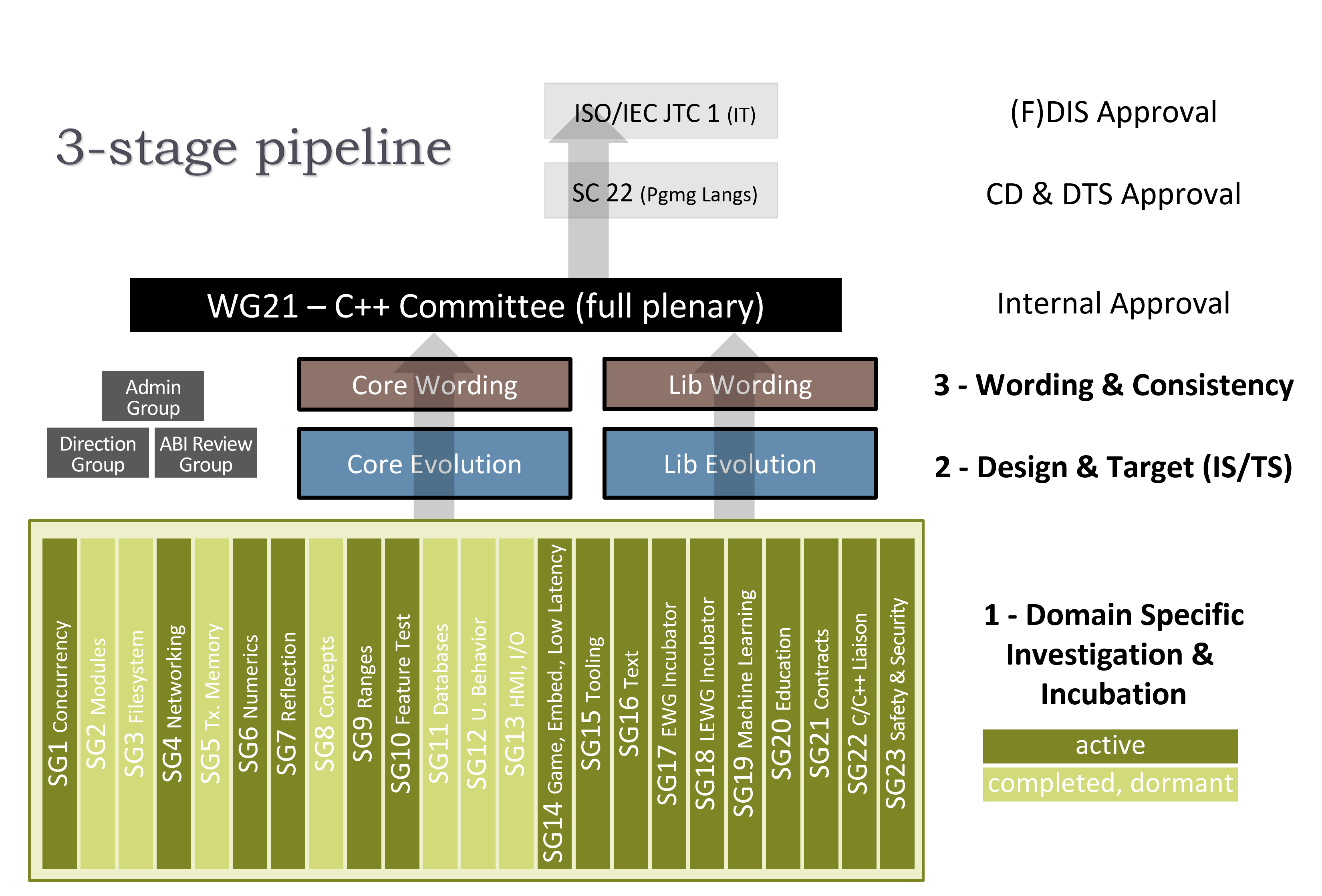 wg21-structure-2025-03.png