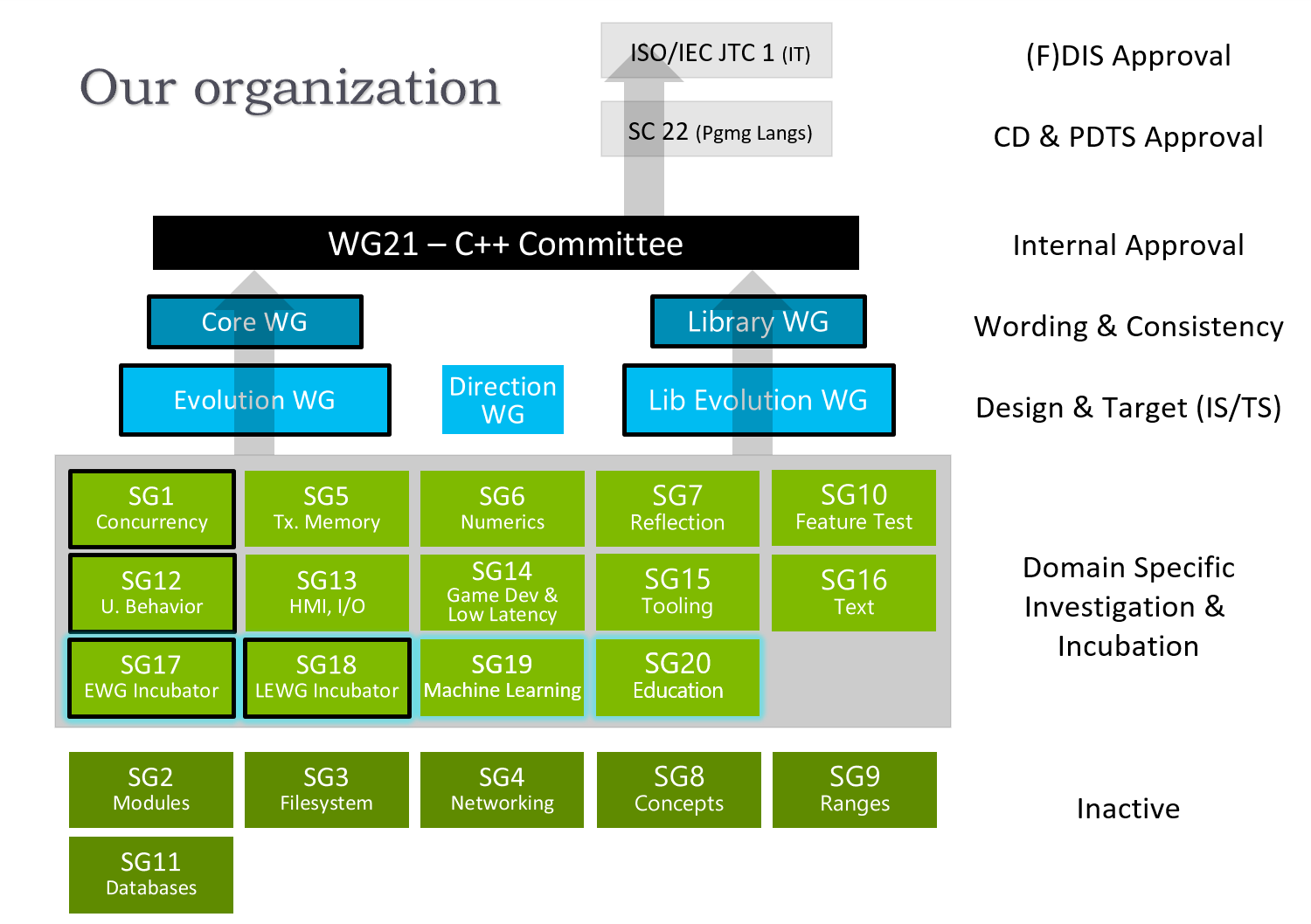 WG21 structure