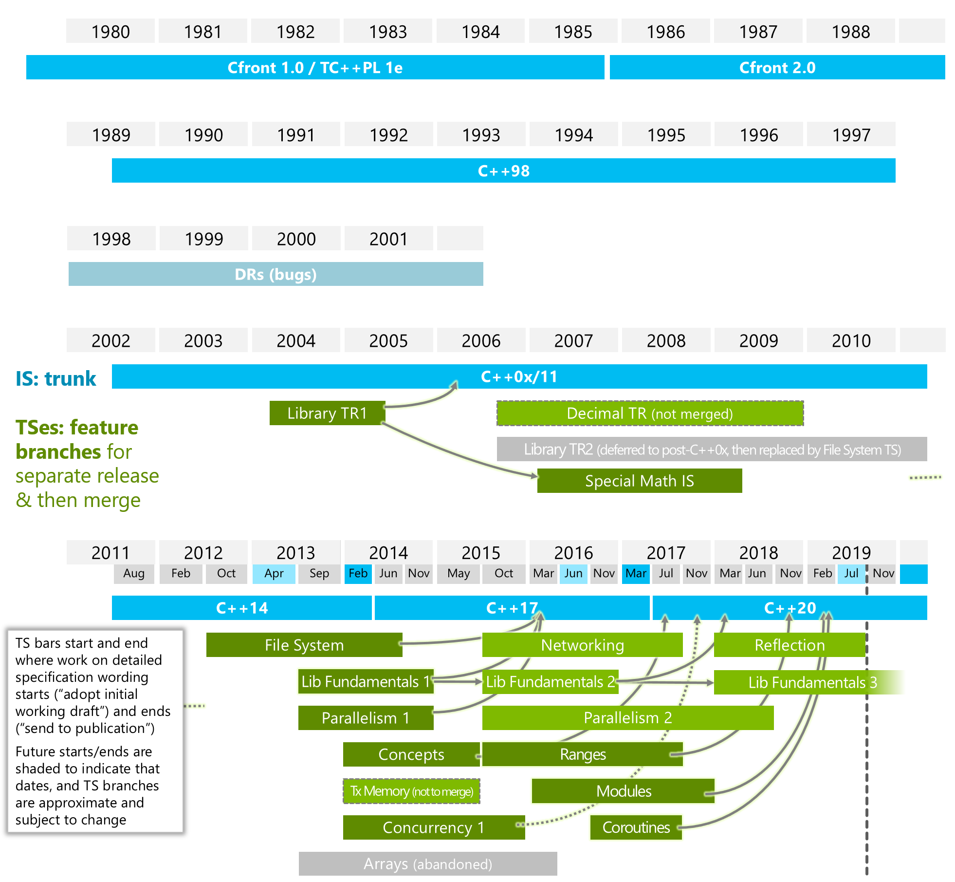 https://isocpp.org/files/img/wg21-timeline-2019-07.png